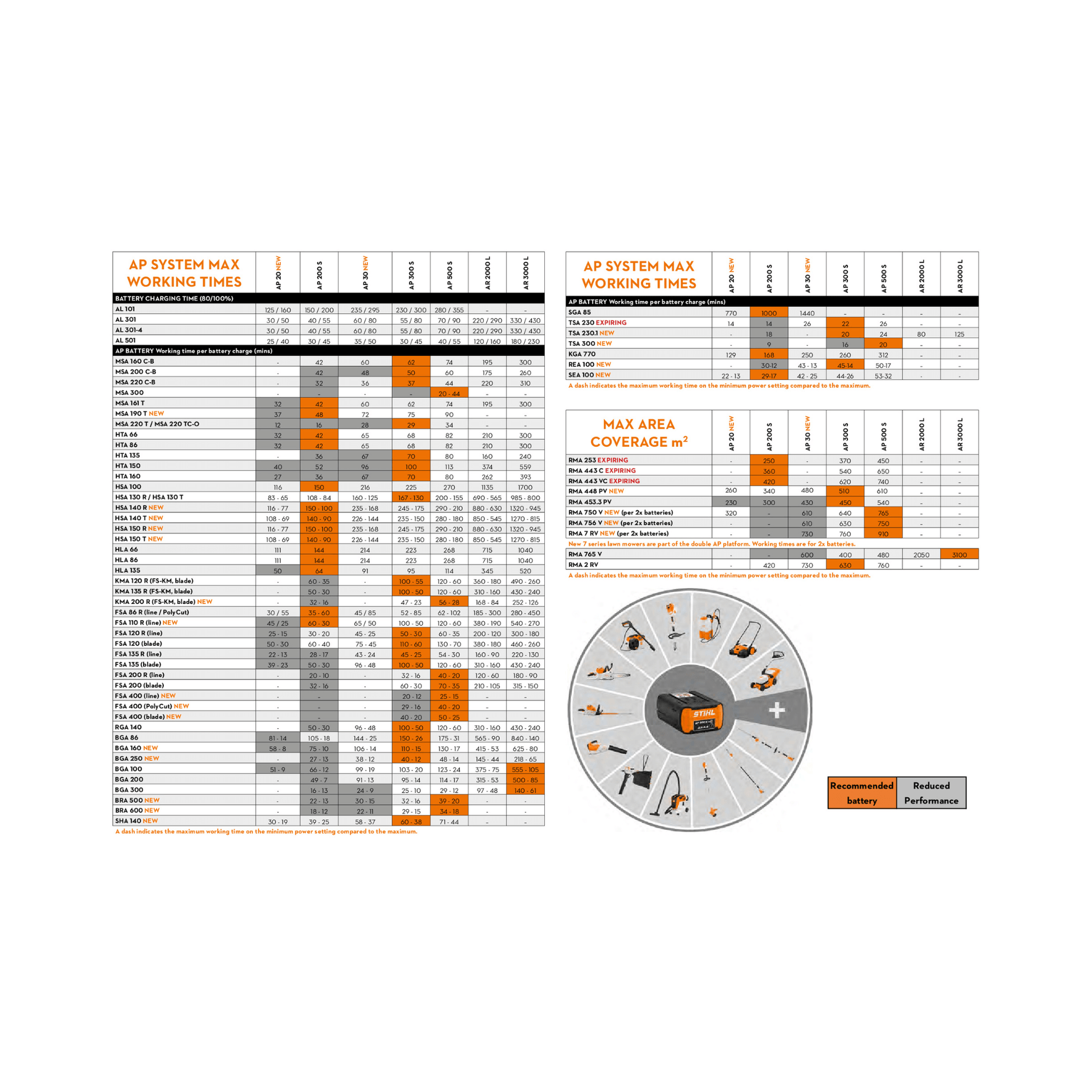 Technical chart with tables and a circular diagram on a white background