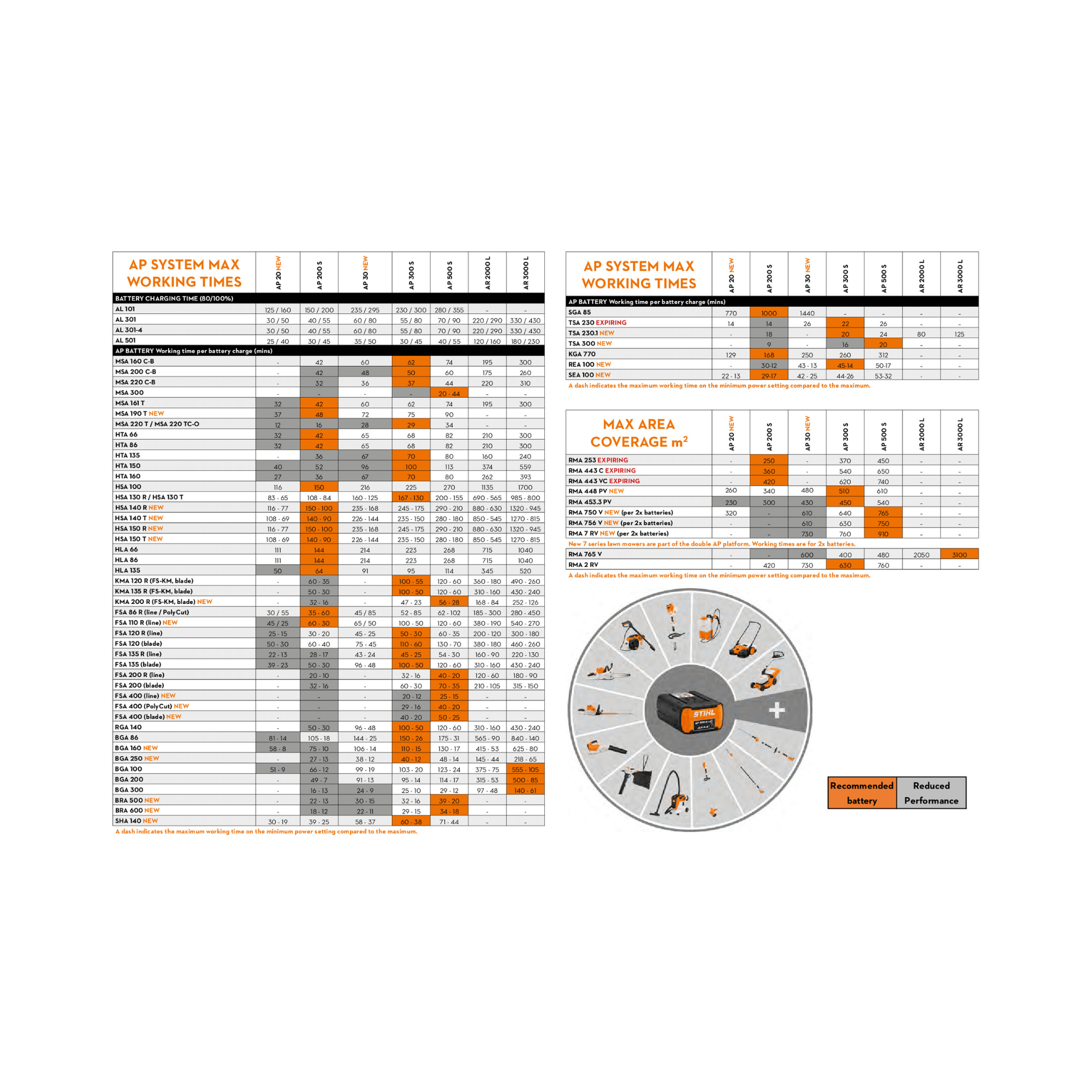 Technical chart with tables and a circular diagram on a white background