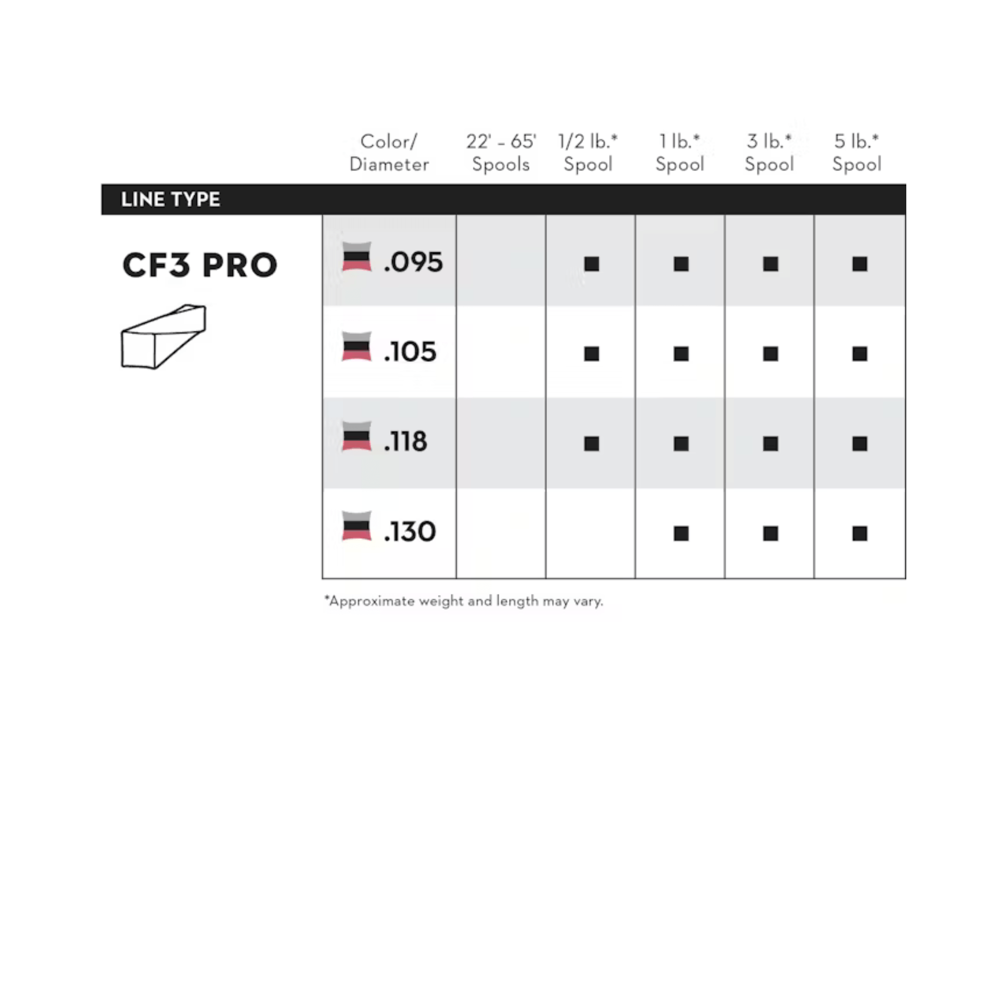 Chart detailing line type CF3 PRO with color/diameter specifications on a white background