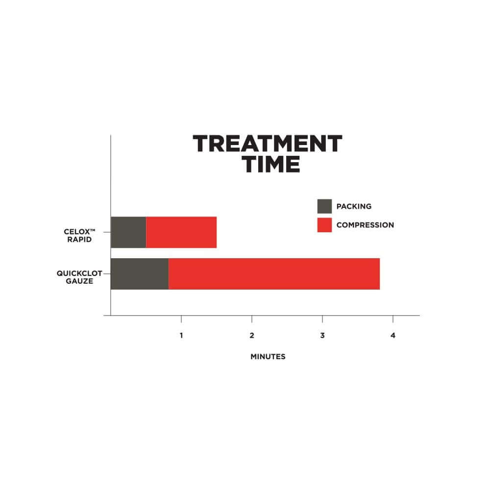Bar graph comparing treatment time of Celox Rapid vs QuickClot gauze for bleeding control.